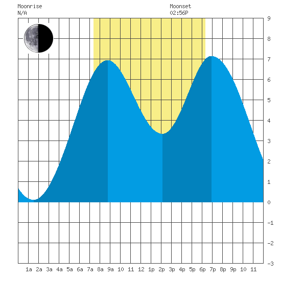 Redwood Creek tide chart for Thursday, October 24, 2024