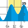 Redwood Creek tide chart for Friday, October 25, 2024