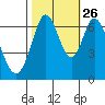 Redwood Creek tide chart for Saturday, October 26, 2024