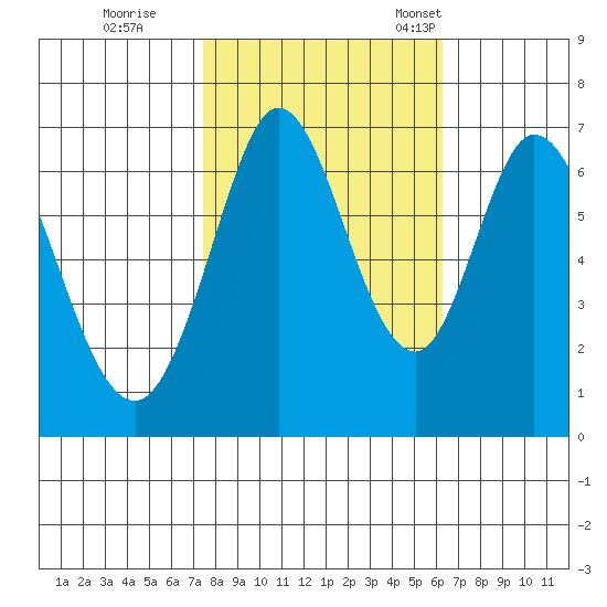 Redwood Creek tide chart for Sunday, October 27, 2024