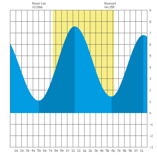 Redwood Creek tide chart for Monday, October 28, 2024