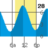 Redwood Creek tide chart for Monday, October 28, 2024
