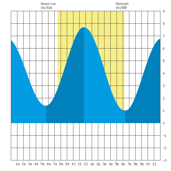 Redwood Creek tide chart for Tuesday, October 29, 2024