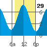 Redwood Creek tide chart for Tuesday, October 29, 2024