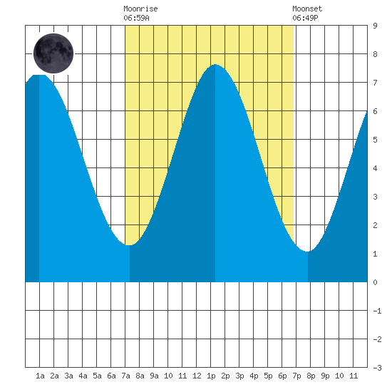 Redwood Creek tide chart for Wednesday, October 2, 2024