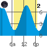 Redwood Creek tide chart for Wednesday, October 2, 2024
