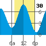 Redwood Creek tide chart for Wednesday, October 30, 2024