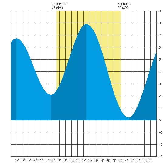 Redwood Creek tide chart for Thursday, October 31, 2024