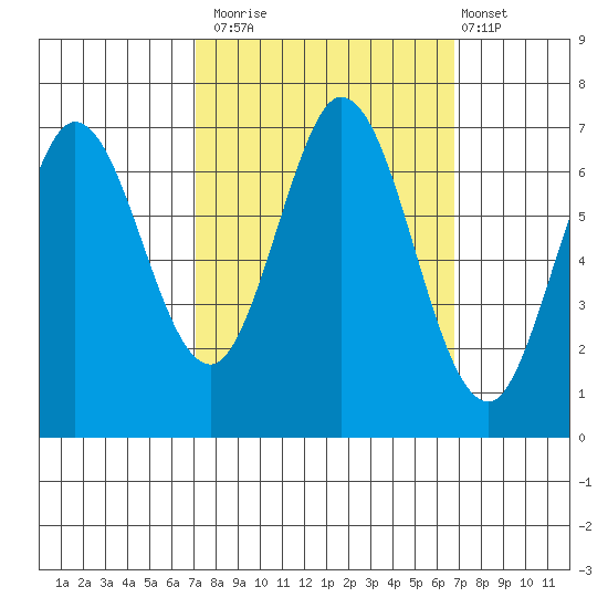 Redwood Creek tide chart for Thursday, October 3, 2024