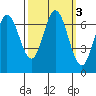 Redwood Creek tide chart for Thursday, October 3, 2024