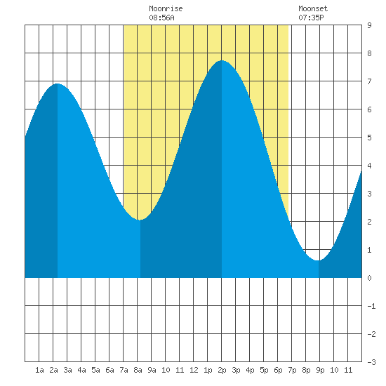 Redwood Creek tide chart for Friday, October 4, 2024
