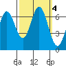 Redwood Creek tide chart for Friday, October 4, 2024
