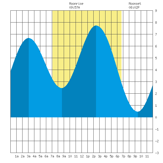Redwood Creek tide chart for Saturday, October 5, 2024
