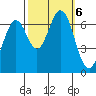 Redwood Creek tide chart for Sunday, October 6, 2024