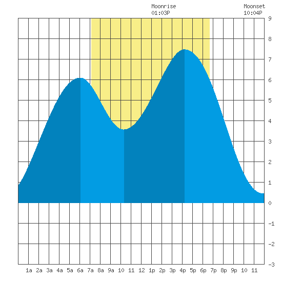 Redwood Creek tide chart for Tuesday, October 8, 2024