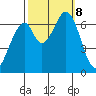 Redwood Creek tide chart for Tuesday, October 8, 2024