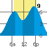 Redwood Creek tide chart for Wednesday, October 9, 2024
