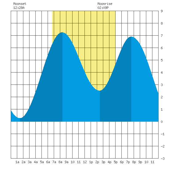 Redwood Creek tide chart for Sunday, November 10, 2024