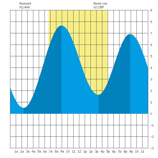 Redwood Creek tide chart for Monday, November 11, 2024