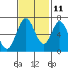 Redwood Creek tide chart for Monday, November 11, 2024