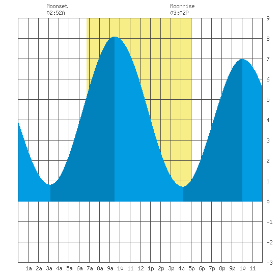 Redwood Creek tide chart for Tuesday, November 12, 2024
