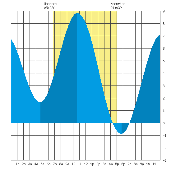 Redwood Creek tide chart for Thursday, November 14, 2024