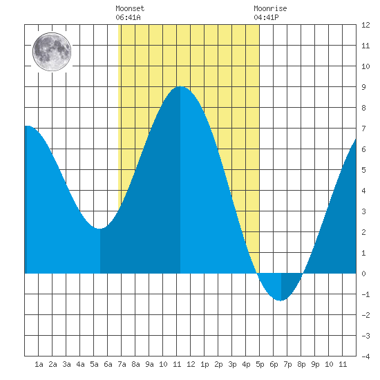 Redwood Creek tide chart for Friday, November 15, 2024
