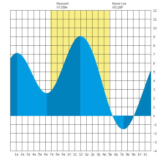 Redwood Creek tide chart for Saturday, November 16, 2024