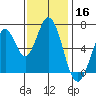 Redwood Creek tide chart for Saturday, November 16, 2024