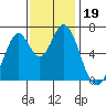 Redwood Creek tide chart for Tuesday, November 19, 2024