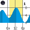 Redwood Creek tide chart for Friday, November 1, 2024