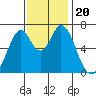 Redwood Creek tide chart for Wednesday, November 20, 2024