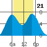 Redwood Creek tide chart for Thursday, November 21, 2024