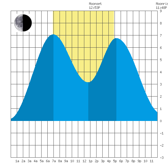 Redwood Creek tide chart for Friday, November 22, 2024