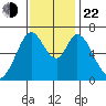 Redwood Creek tide chart for Friday, November 22, 2024
