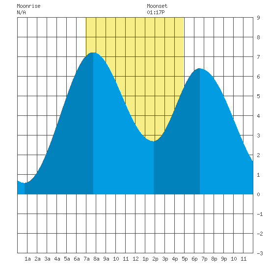 Redwood Creek tide chart for Saturday, November 23, 2024