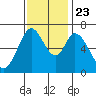 Redwood Creek tide chart for Saturday, November 23, 2024