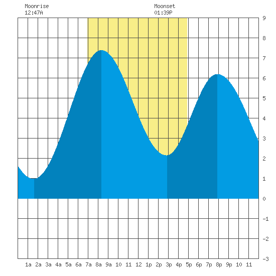 Redwood Creek tide chart for Sunday, November 24, 2024