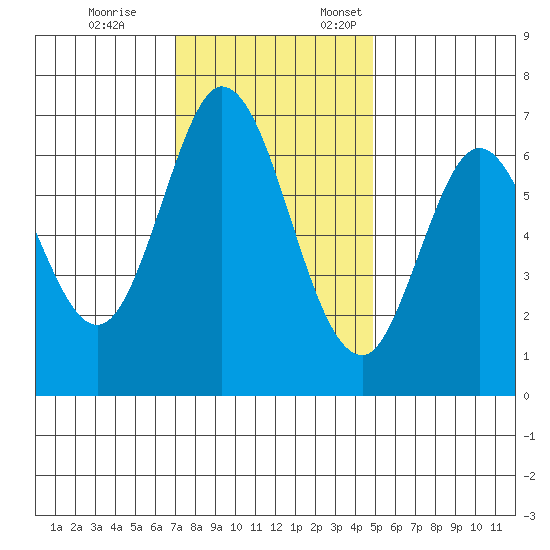 Redwood Creek tide chart for Tuesday, November 26, 2024