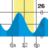 Redwood Creek tide chart for Tuesday, November 26, 2024
