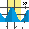 Redwood Creek tide chart for Wednesday, November 27, 2024