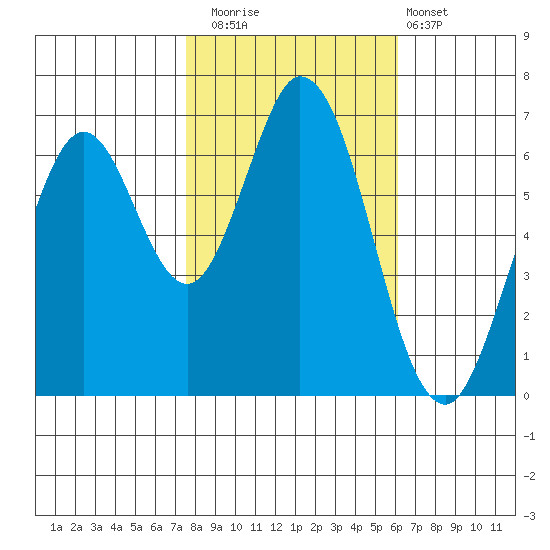 Redwood Creek tide chart for Saturday, November 2, 2024