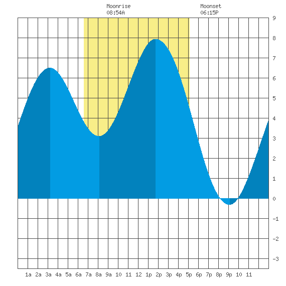 Redwood Creek tide chart for Sunday, November 3, 2024