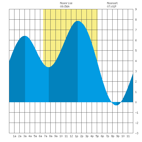 Redwood Creek tide chart for Monday, November 4, 2024