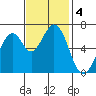Redwood Creek tide chart for Monday, November 4, 2024
