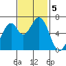 Redwood Creek tide chart for Tuesday, November 5, 2024