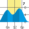 Redwood Creek tide chart for Thursday, November 7, 2024