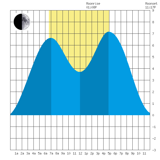 Redwood Creek tide chart for Friday, November 8, 2024