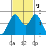 Redwood Creek tide chart for Saturday, November 9, 2024