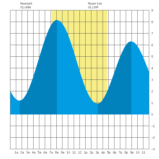 Redwood Creek tide chart for Tuesday, December 10, 2024